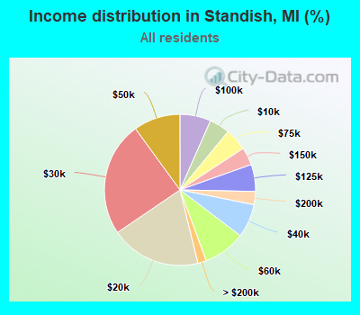 Income distribution in Standish, MI (%)