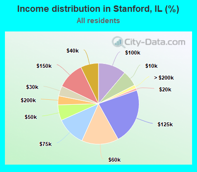 Income distribution in Stanford, IL (%)