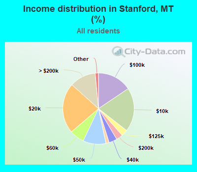 Income distribution in Stanford, MT (%)