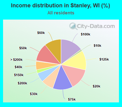 Income distribution in Stanley, WI (%)
