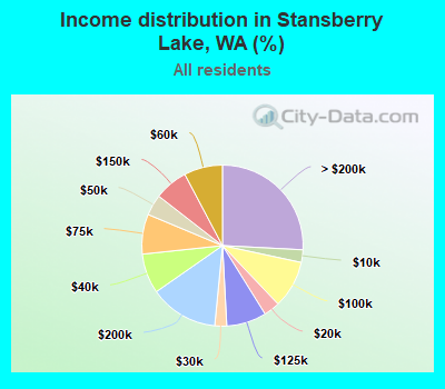 Income distribution in Stansberry Lake, WA (%)