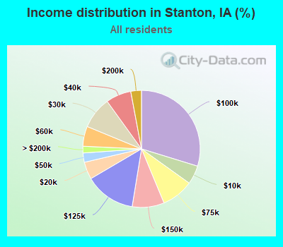 Income distribution in Stanton, IA (%)