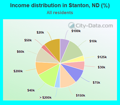 Income distribution in Stanton, ND (%)