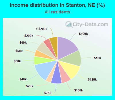 Income distribution in Stanton, NE (%)