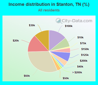 Income distribution in Stanton, TN (%)