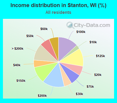 Income distribution in Stanton, WI (%)