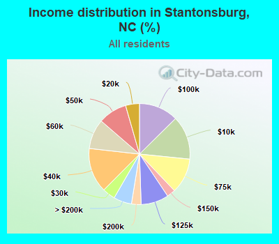 Income distribution in Stantonsburg, NC (%)