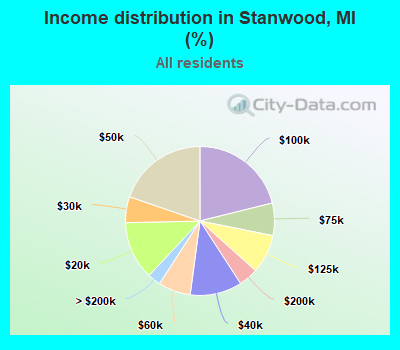 Income distribution in Stanwood, MI (%)