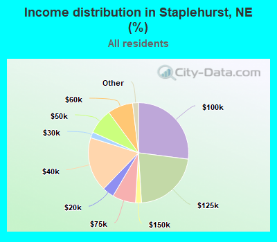 Income distribution in Staplehurst, NE (%)