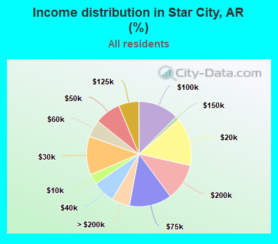 Income distribution in Star City, AR (%)