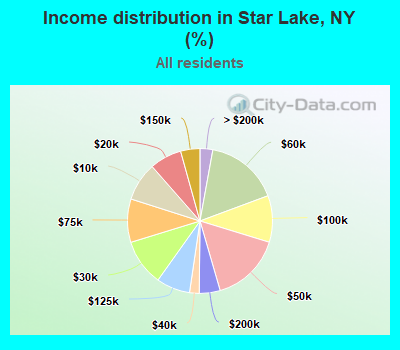 Income distribution in Star Lake, NY (%)
