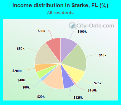 Income distribution in Starke, FL (%)