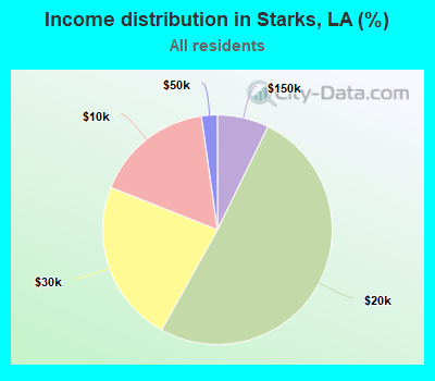 Income distribution in Starks, LA (%)