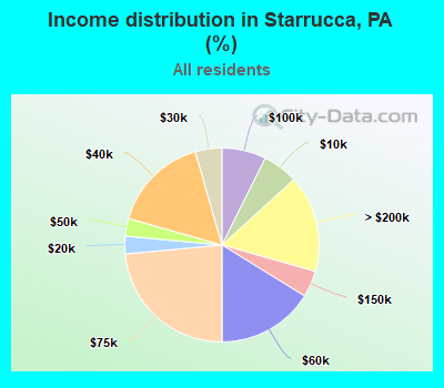 Income distribution in Starrucca, PA (%)