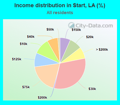 Income distribution in Start, LA (%)