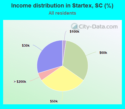 Income distribution in Startex, SC (%)