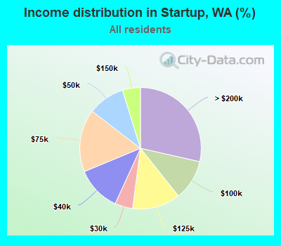 Income distribution in Startup, WA (%)