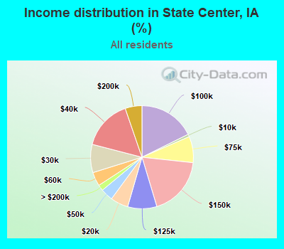 Income distribution in State Center, IA (%)