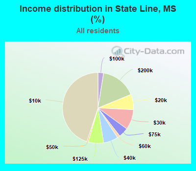 Income distribution in State Line, MS (%)