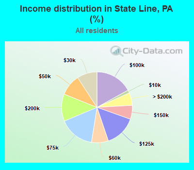 Income distribution in State Line, PA (%)