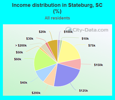 Income distribution in Stateburg, SC (%)