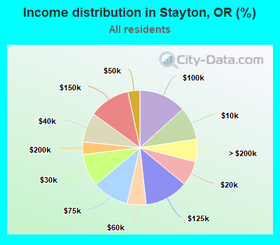 Income distribution in Stayton, OR (%)