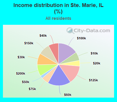 Income distribution in Ste. Marie, IL (%)