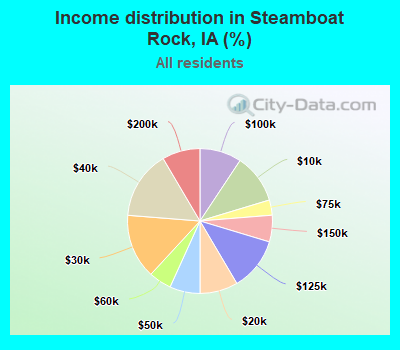 Income distribution in Steamboat Rock, IA (%)