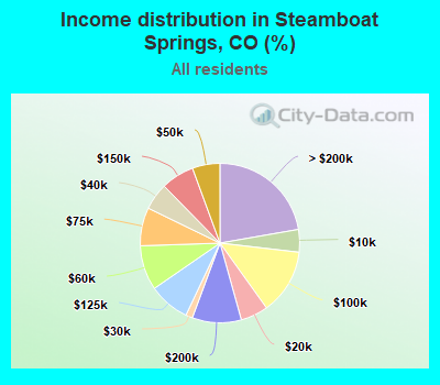 Income distribution in Steamboat Springs, CO (%)