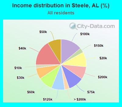 Income distribution in Steele, AL (%)