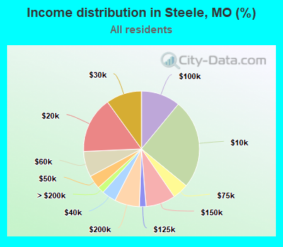 Income distribution in Steele, MO (%)
