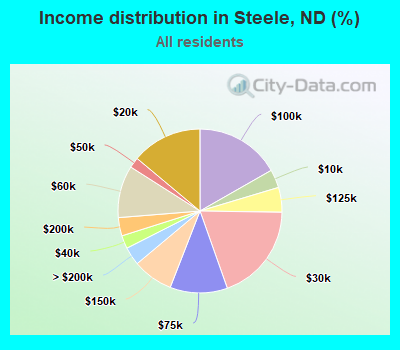 Income distribution in Steele, ND (%)