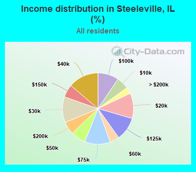 Income distribution in Steeleville, IL (%)