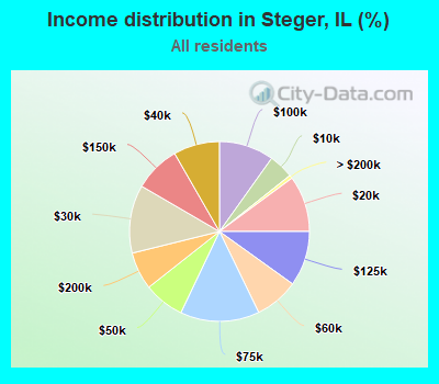 Income distribution in Steger, IL (%)