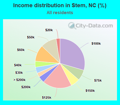 Income distribution in Stem, NC (%)