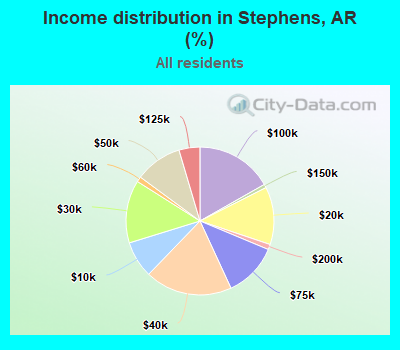 Income distribution in Stephens, AR (%)