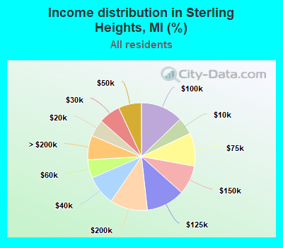 Income distribution in Sterling Heights, MI (%)