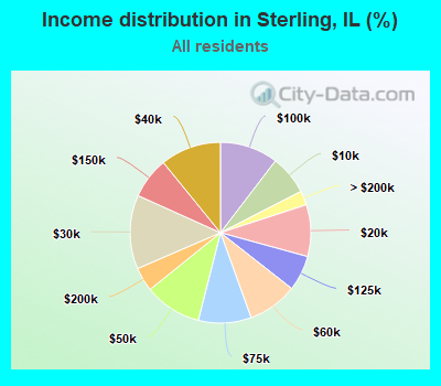 Income distribution in Sterling, IL (%)