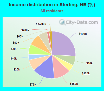 Income distribution in Sterling, NE (%)
