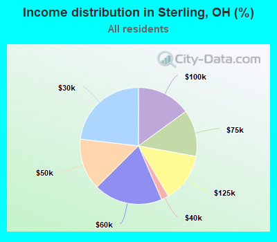 Income distribution in Sterling, OH (%)