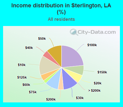 Income distribution in Sterlington, LA (%)