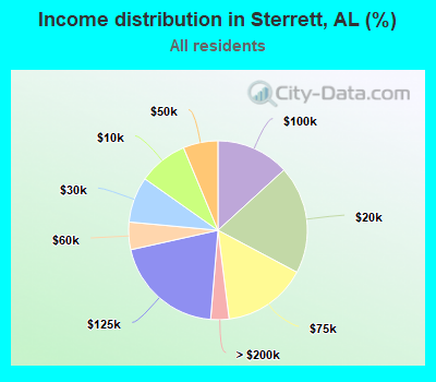 Income distribution in Sterrett, AL (%)