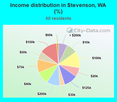 Income distribution in Stevenson, WA (%)