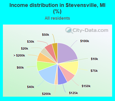 Income distribution in Stevensville, MI (%)