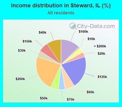 Income distribution in Steward, IL (%)