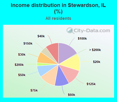 Income distribution in Stewardson, IL (%)