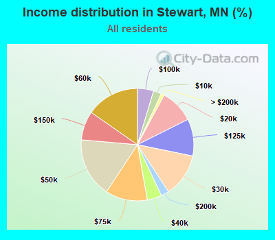 Income distribution in Stewart, MN (%)