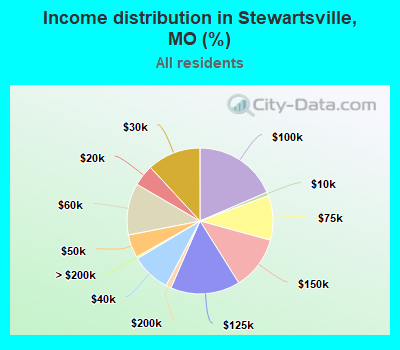 Income distribution in Stewartsville, MO (%)