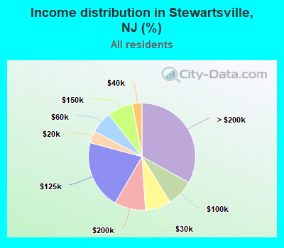 Income distribution in Stewartsville, NJ (%)