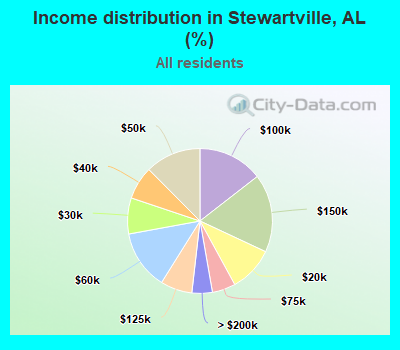 Income distribution in Stewartville, AL (%)